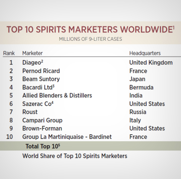 Roust Group ranks among the TOP 10 Global Spirits Marketers
