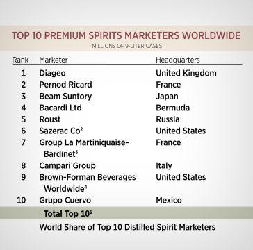 Roust Group in TOP 5 Global Spirits Marketers